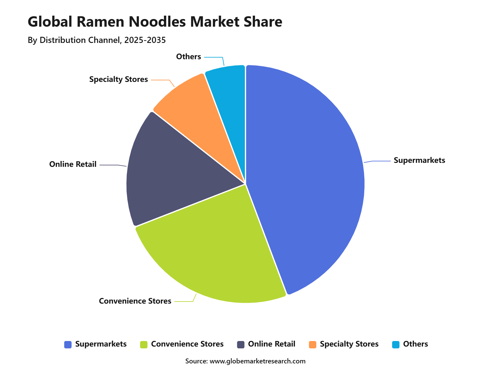Global Ramen Noodles Market Share
