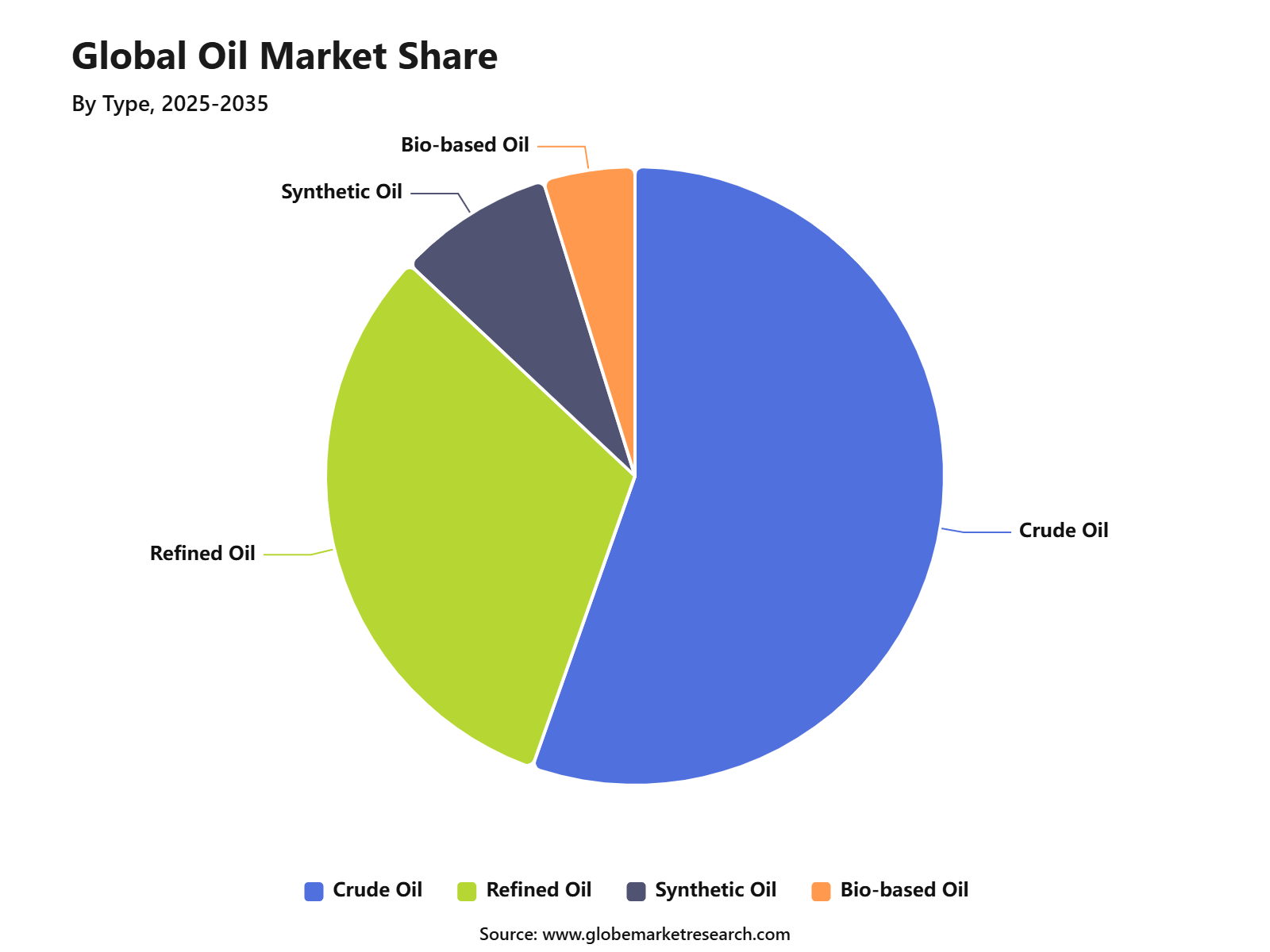 Global Oil Market Share