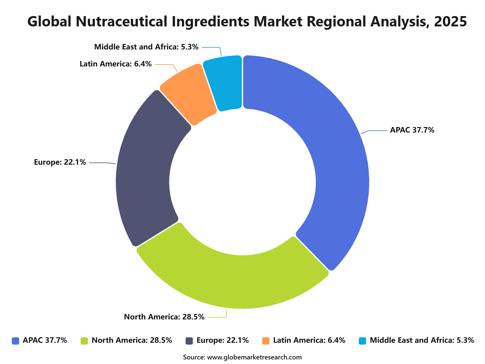 Global Nutraceutical Ingredients Market Regional Analysis, 2025
