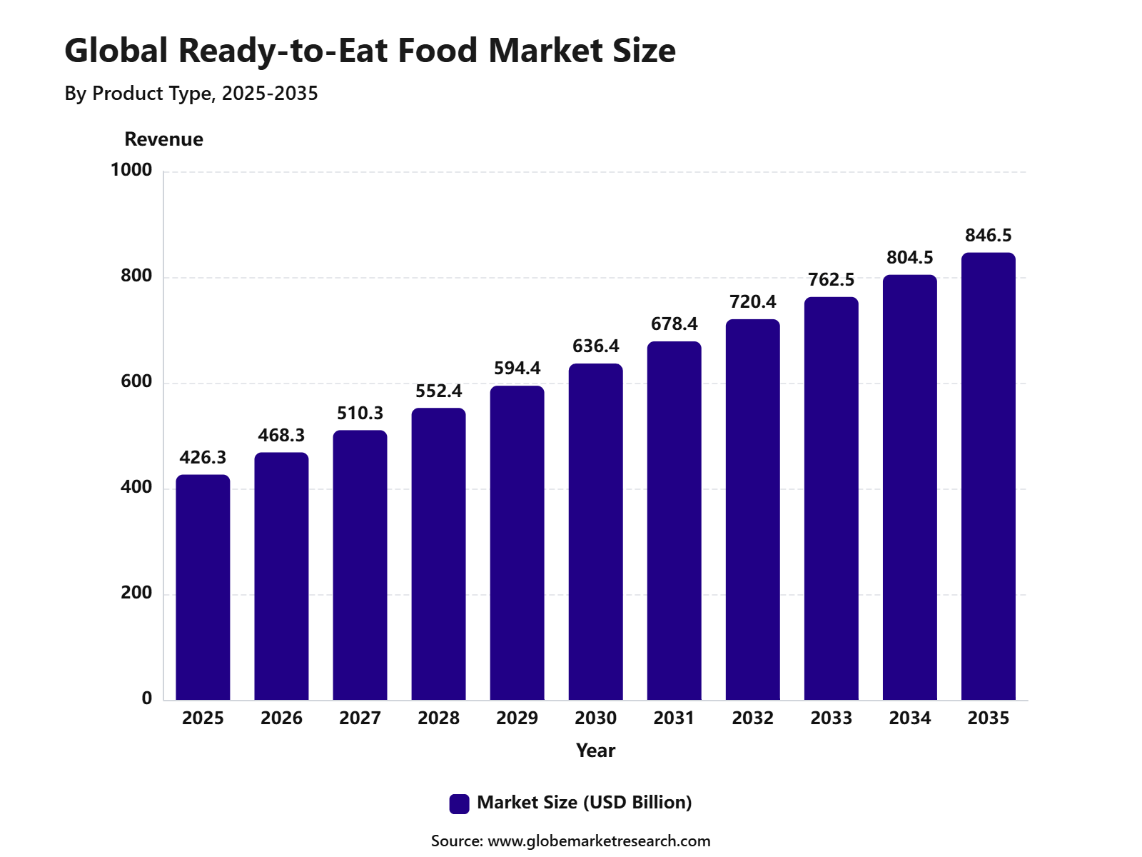 Global Ready-to-Eat Food Market Size