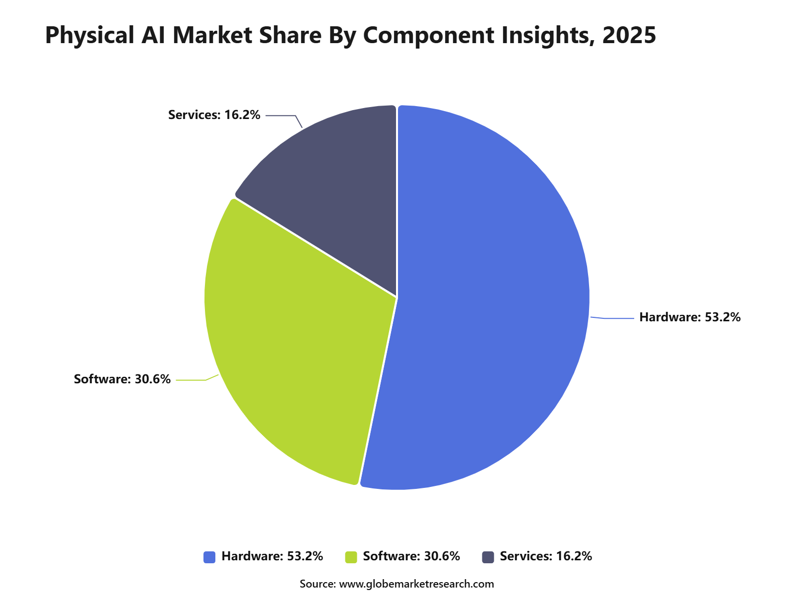 Physical AI Market Share By Component Insights, 2025