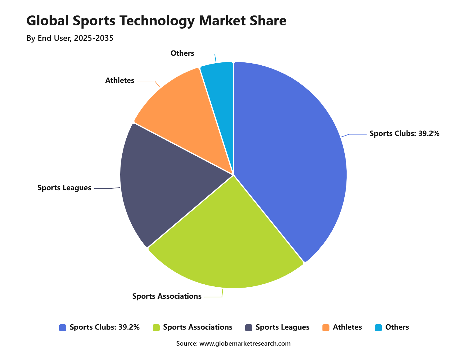 Global Sports Technology Market Share