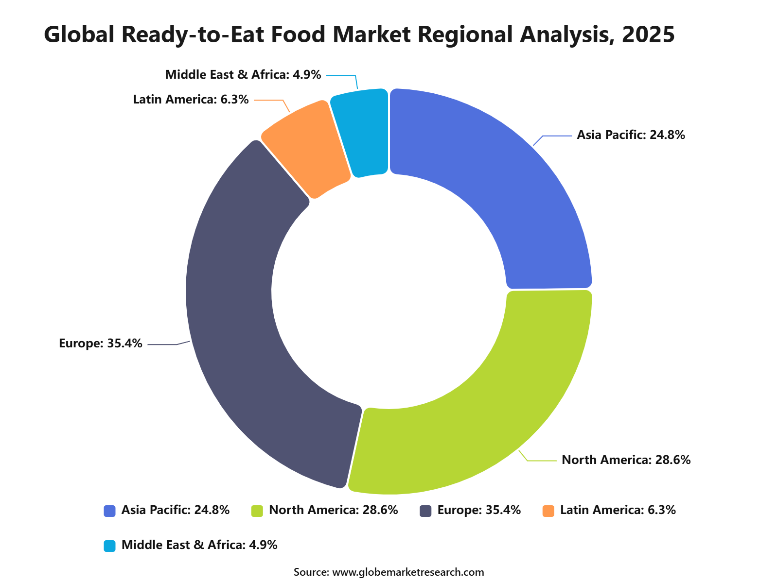 Global Ready-to-Eat Food Market Regional Analysis, 2025