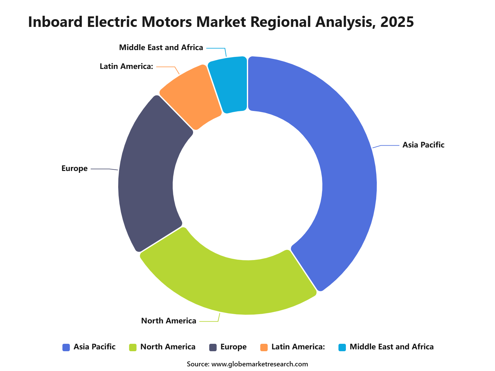 Inboard Electric Motors Market Regional Analysis, 2025