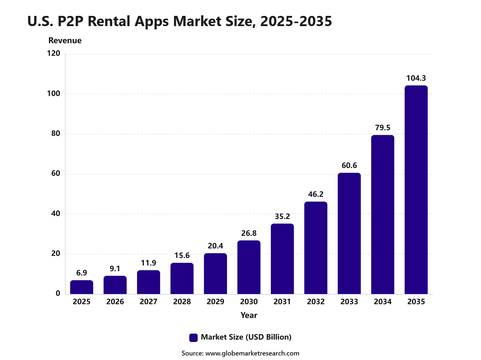 U.S. P2P Rental Apps Market Size, 2025-2035