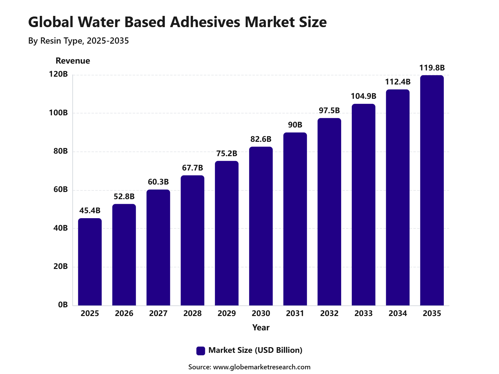 Global Water Based Adhesives Market Size