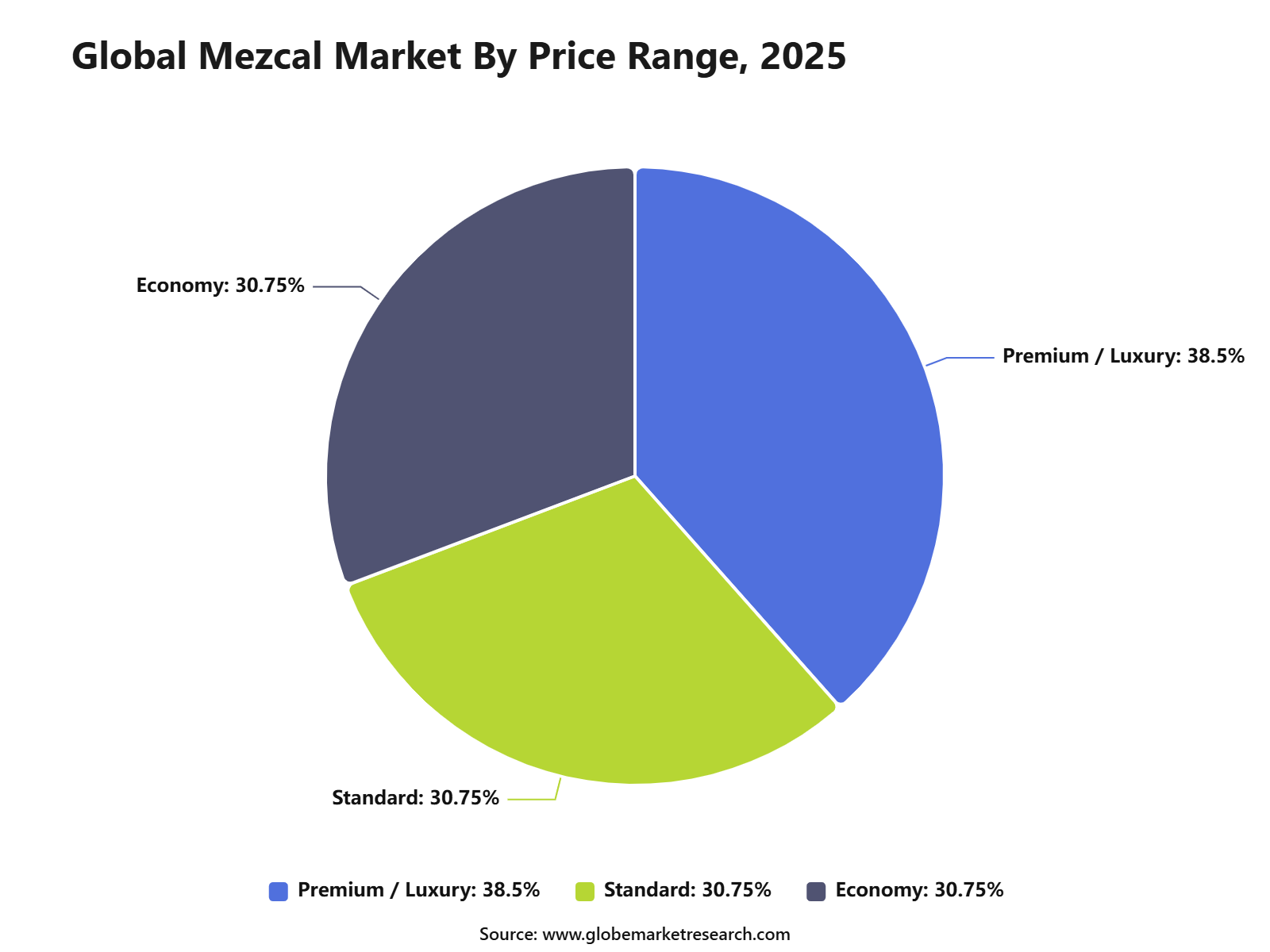 Global Mezcal Market By Price Range, 2025