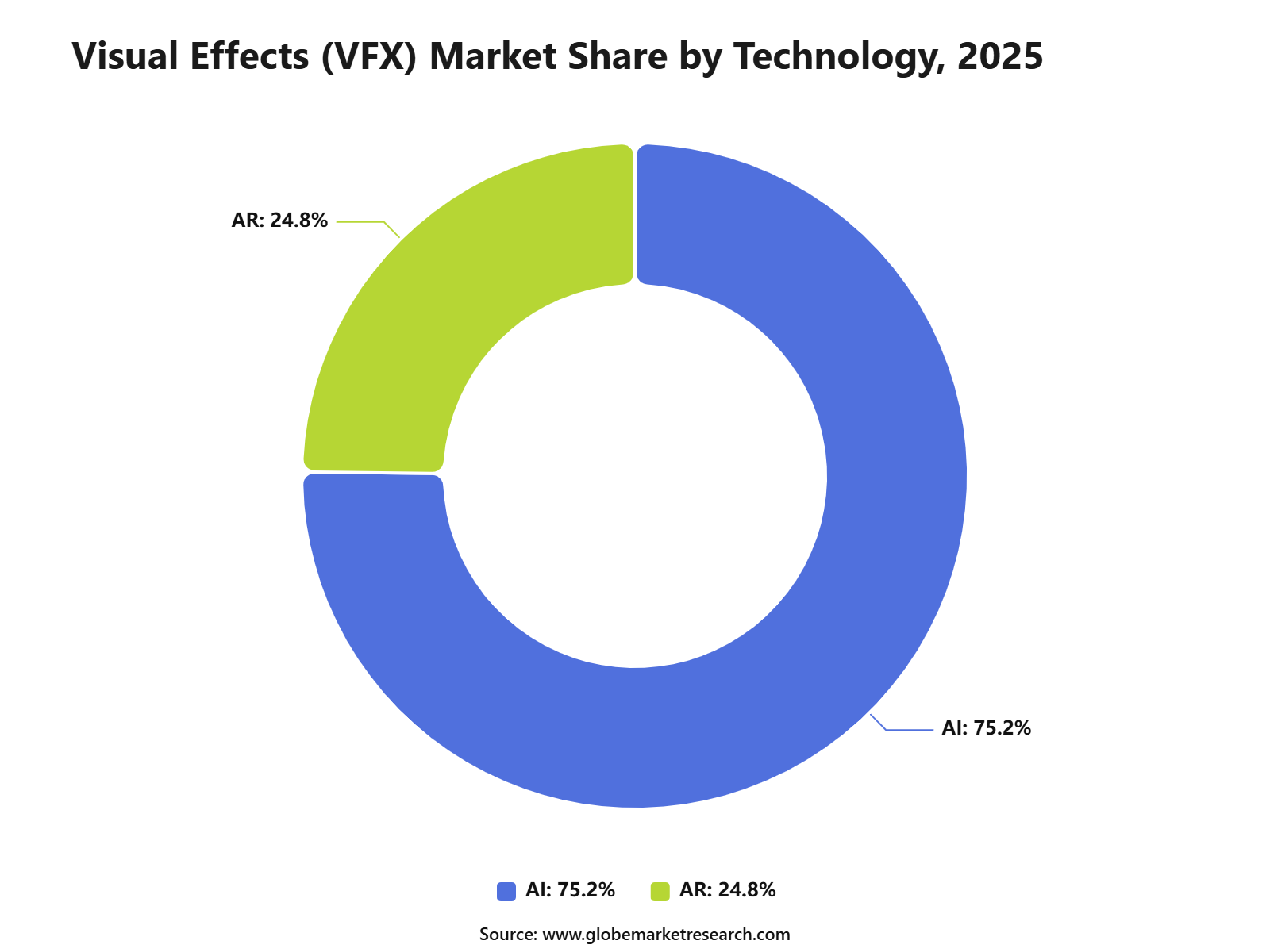 Visual Effects (VFX) Market Share by Technology, 2025