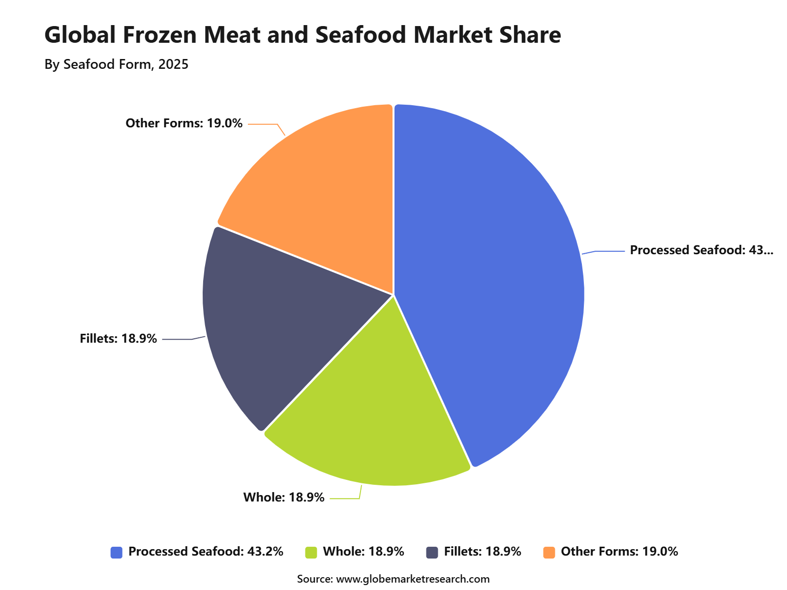 Global Frozen Meat and Seafood Market Share