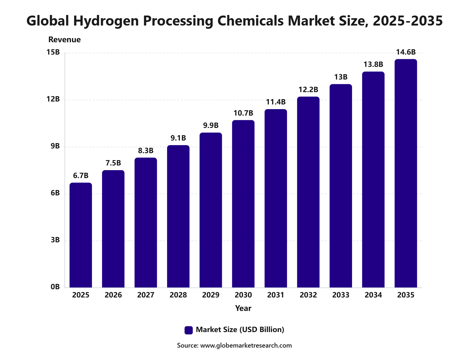 Global Hydrogen Processing Chemicals Market Size, 2025-2035