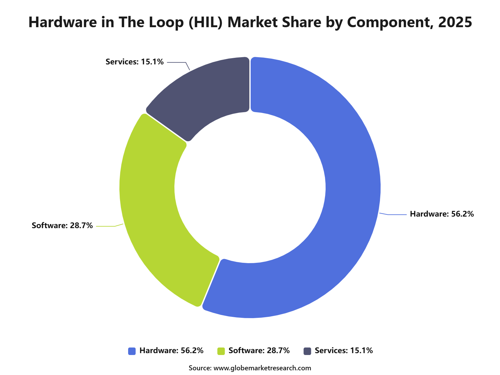 Hardware in The Loop (HIL) Market Share by Component, 2025