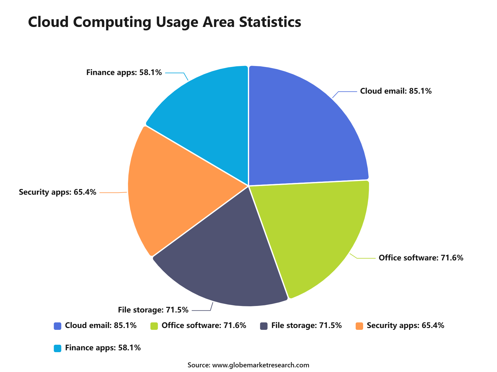 Cloud Computing Usage Area Statistics
