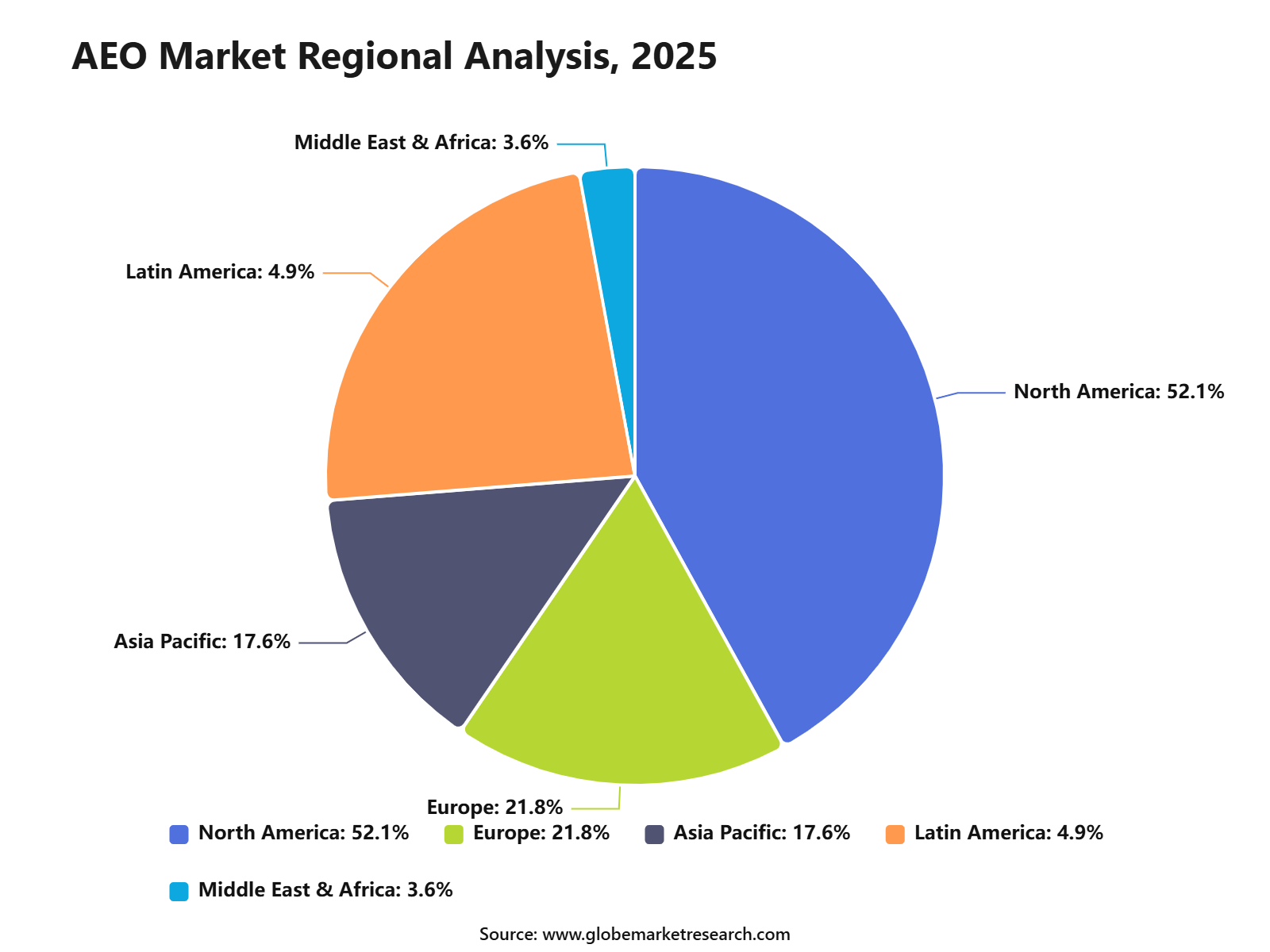 AEO Market Regional Analysis, 2025