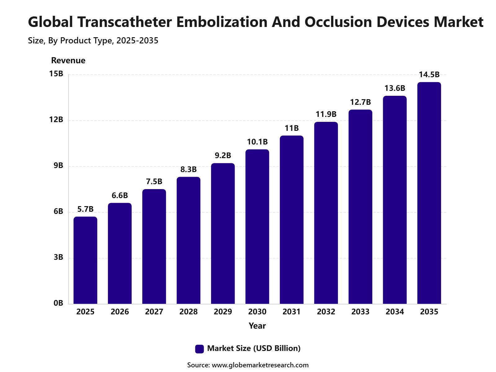 Global Transcatheter Embolization And Occlusion Devices Market