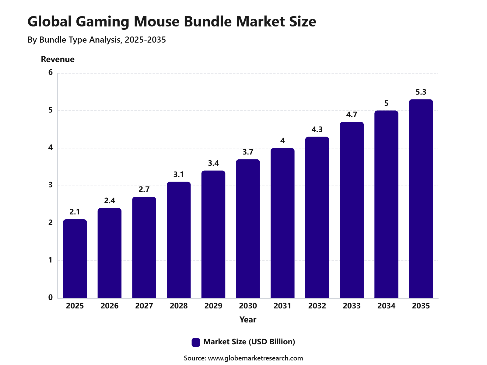 Global Gaming Mouse Bundle Market Size