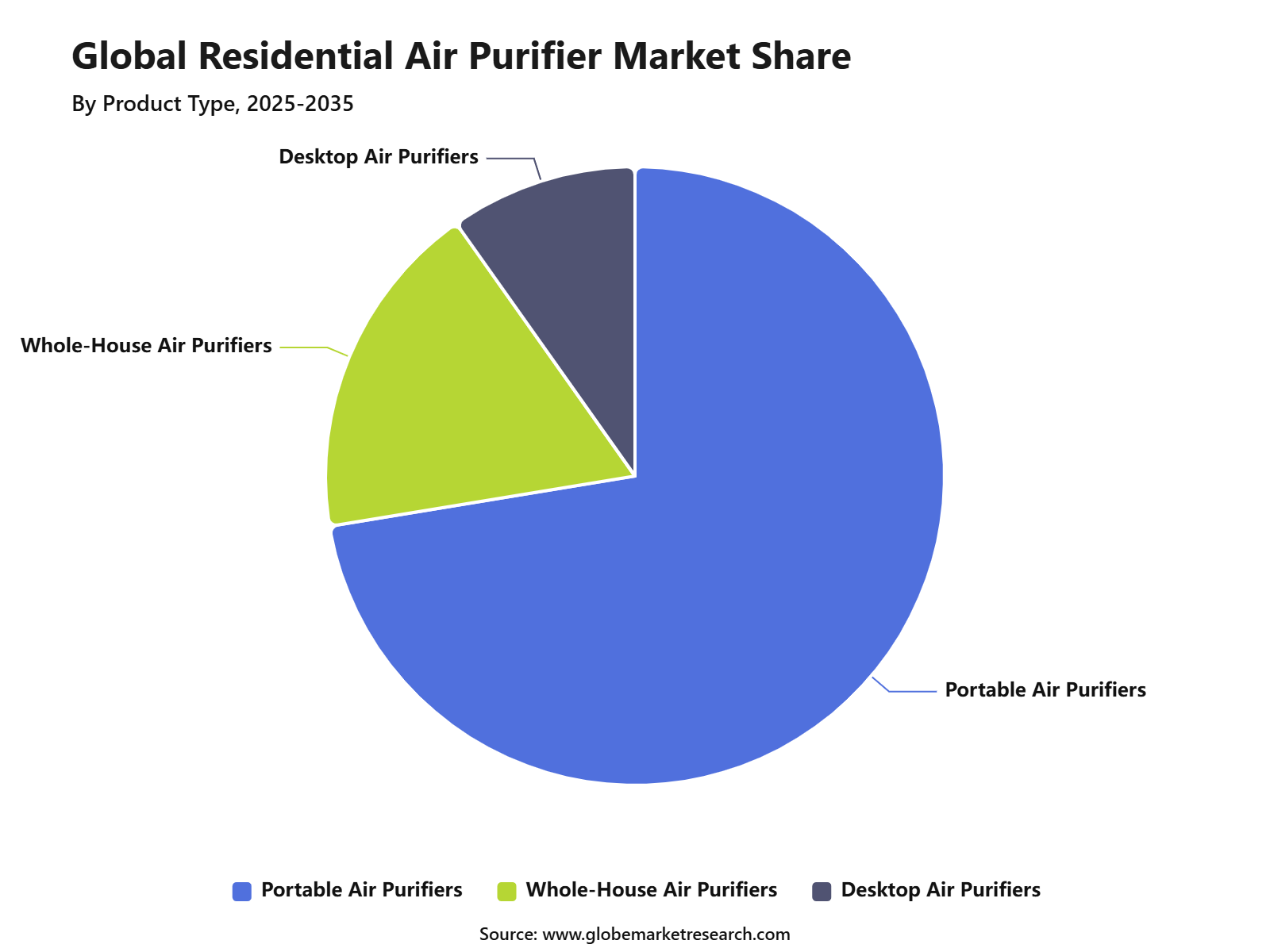 Global Residential Air Purifier Market Share