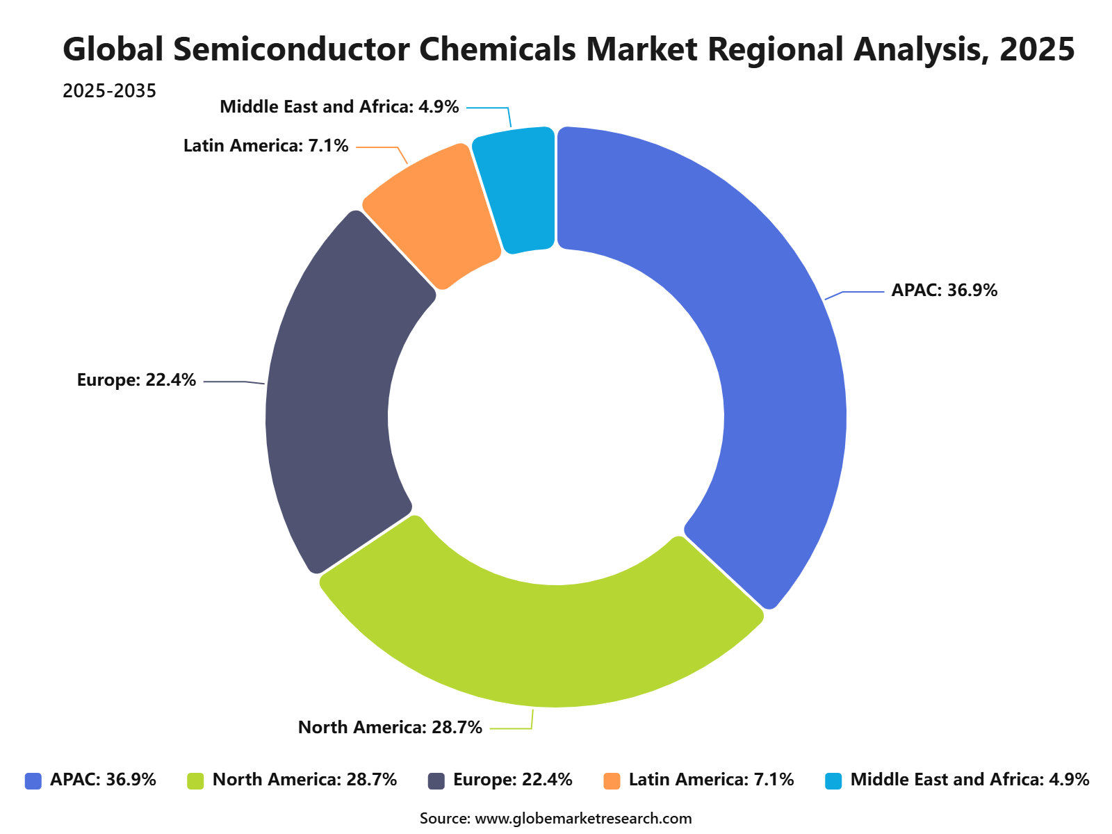 Global Semiconductor Chemicals Market Regional Analysis, 2025