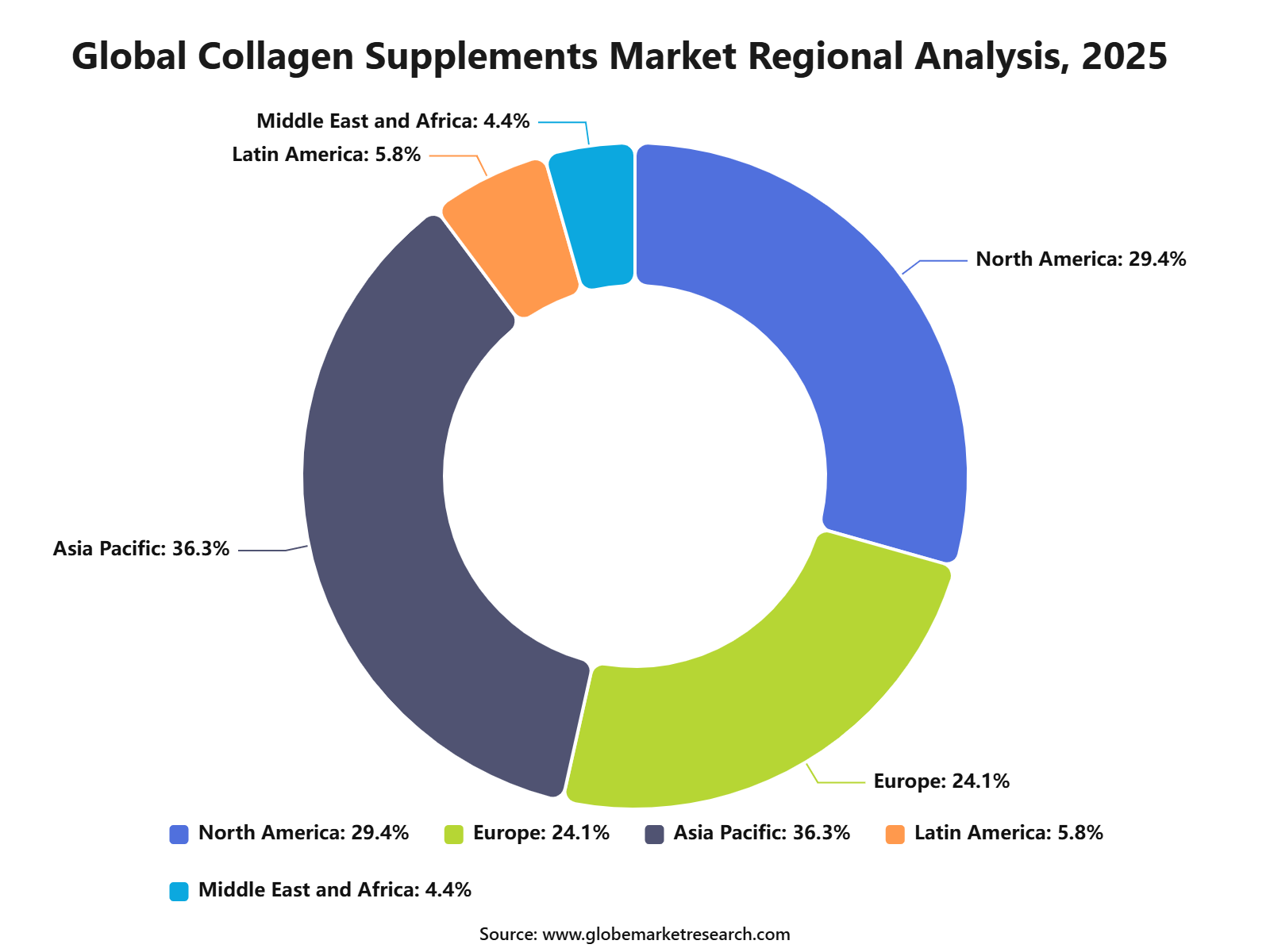 Global Collagen Supplements Market Regional Analysis, 2025