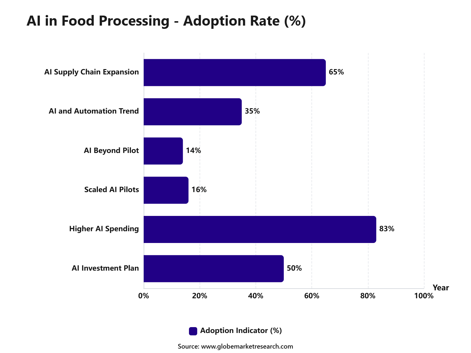 AI in Food Processing - Adoption Rate (%)