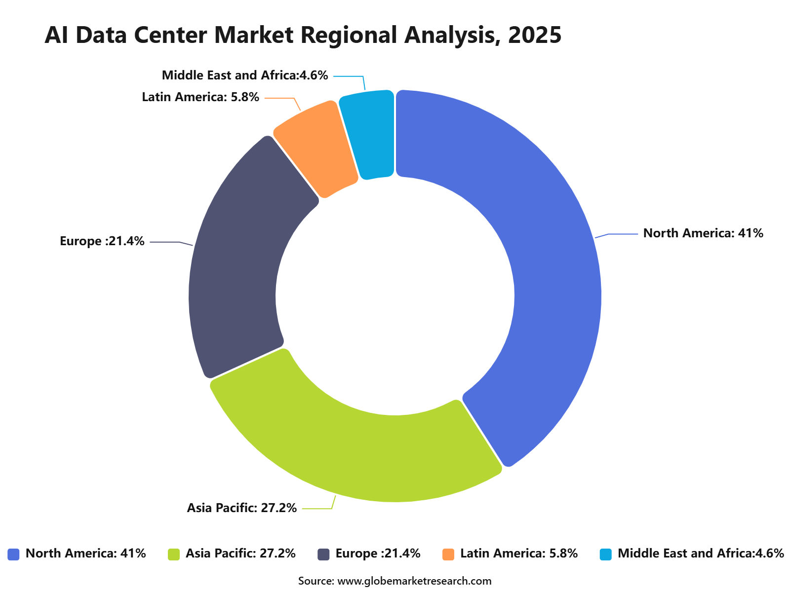 AI Data Center Market Regional Analysis, 2025