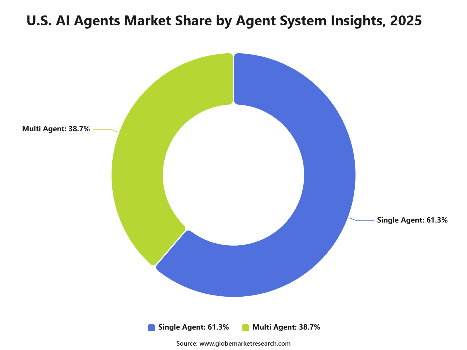 U.S. AI Agents Market Share by Agent System Insights, 2025
