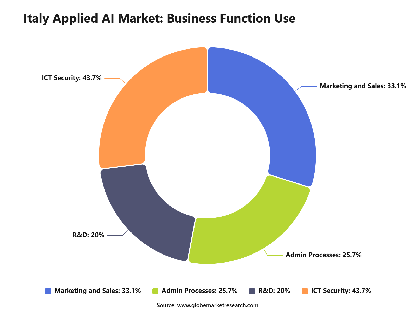 Italy Applied AI Market: Business Function Use