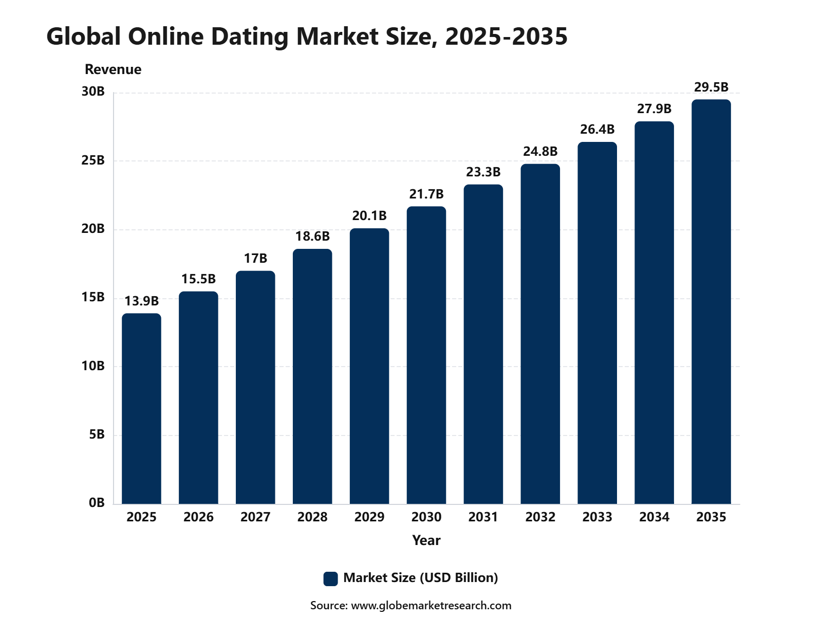 Global Online Dating Market Size, 2025-2035
