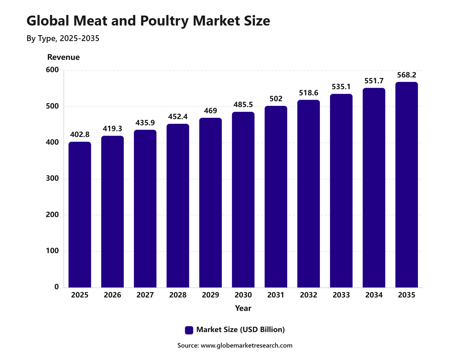 Global Meat and Poultry Market Size