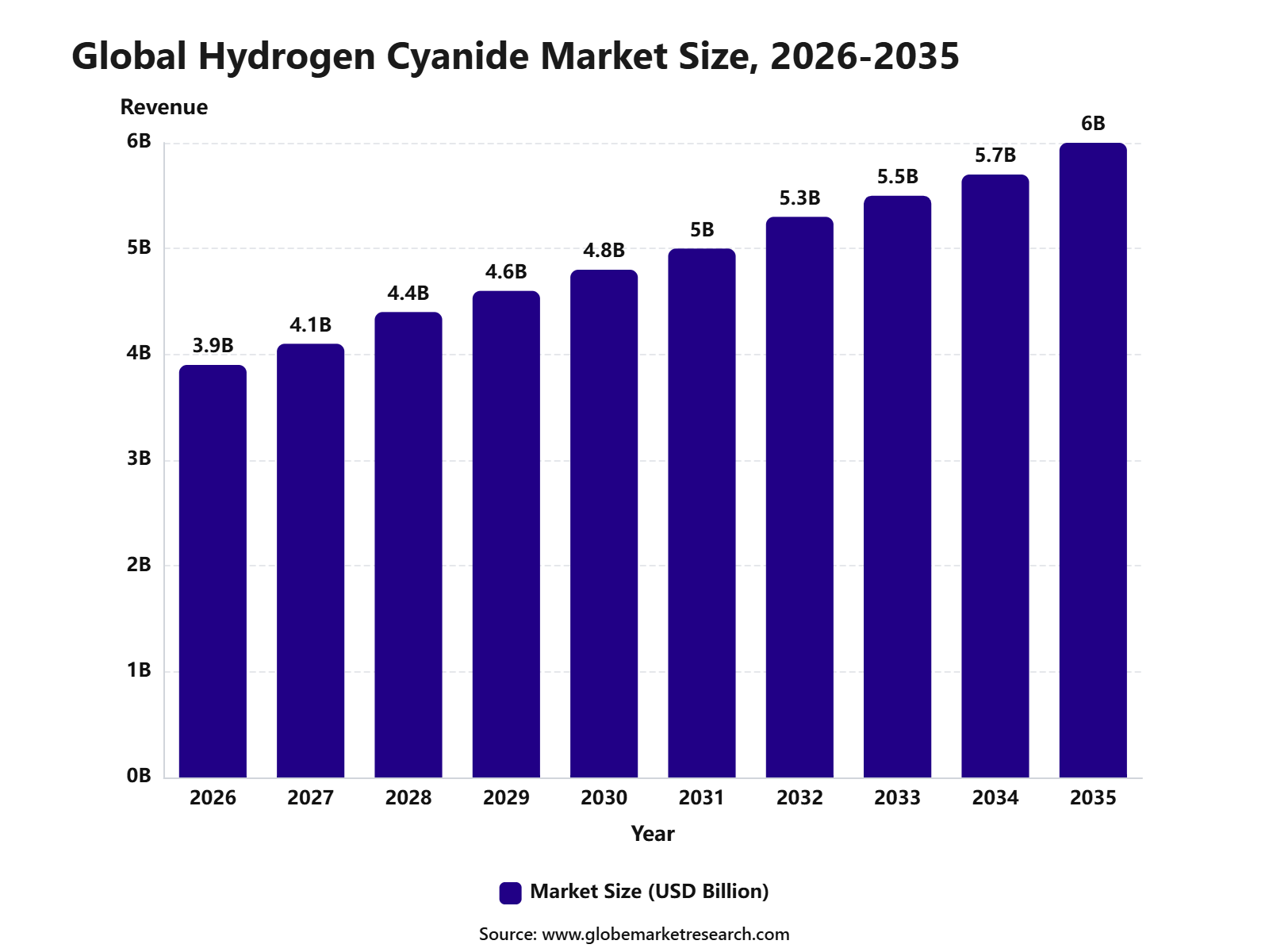 Global Hydrogen Cyanide Market Size, 2026-2035