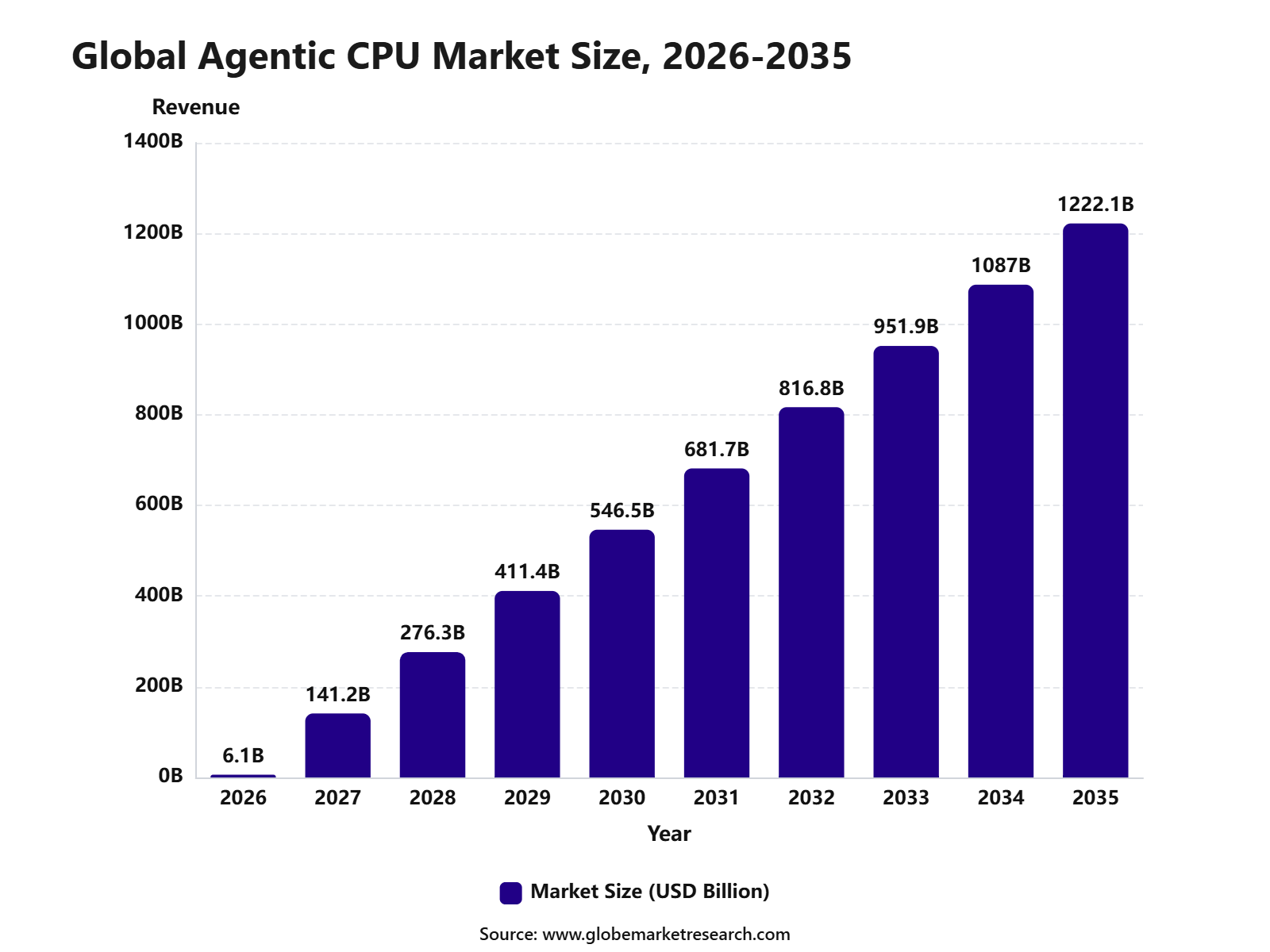 Global Agentic CPU Market Size, 2026-2035