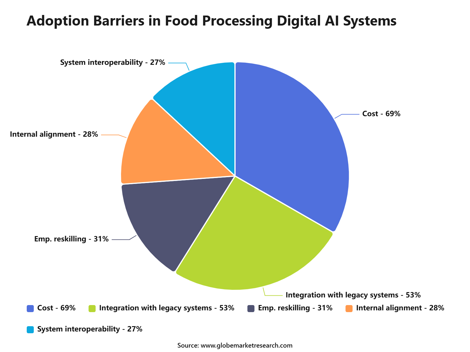 Adoption Barriers in Food Processing Digital AI Systems
