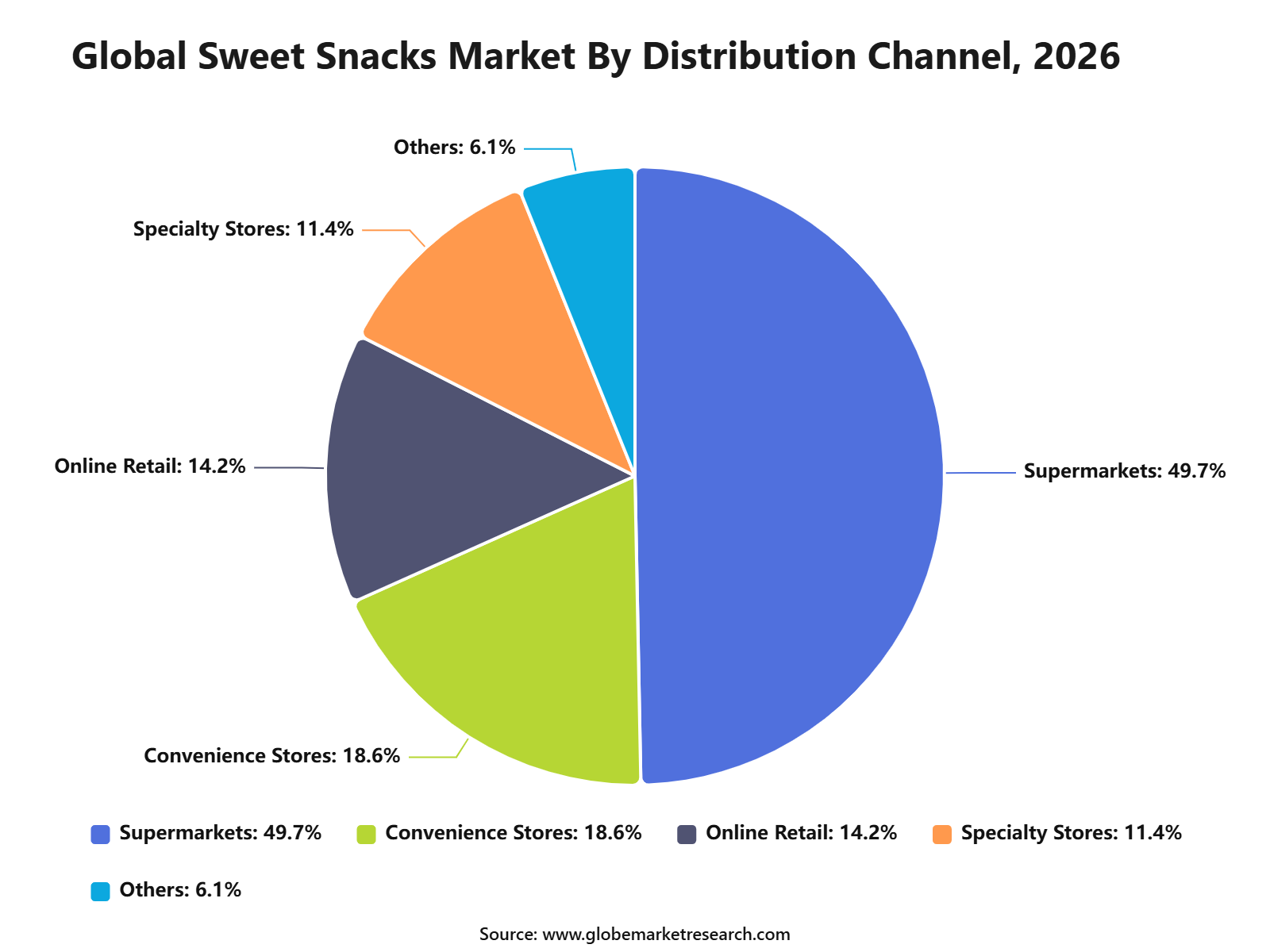 Global Sweet Snacks Market By Distribution Channel, 2026