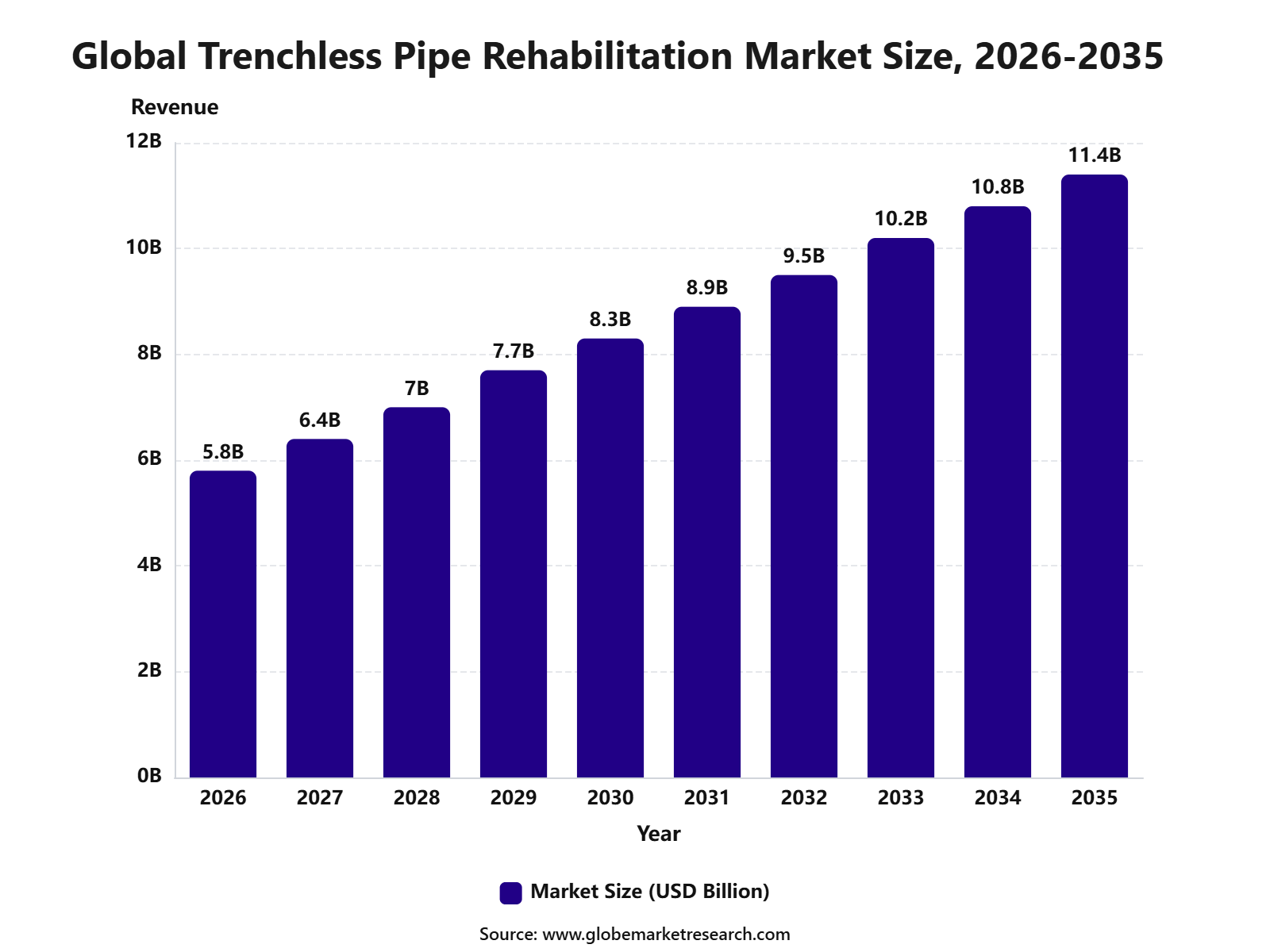 Global Trenchless Pipe Rehabilitation Market Size, 2026-2035