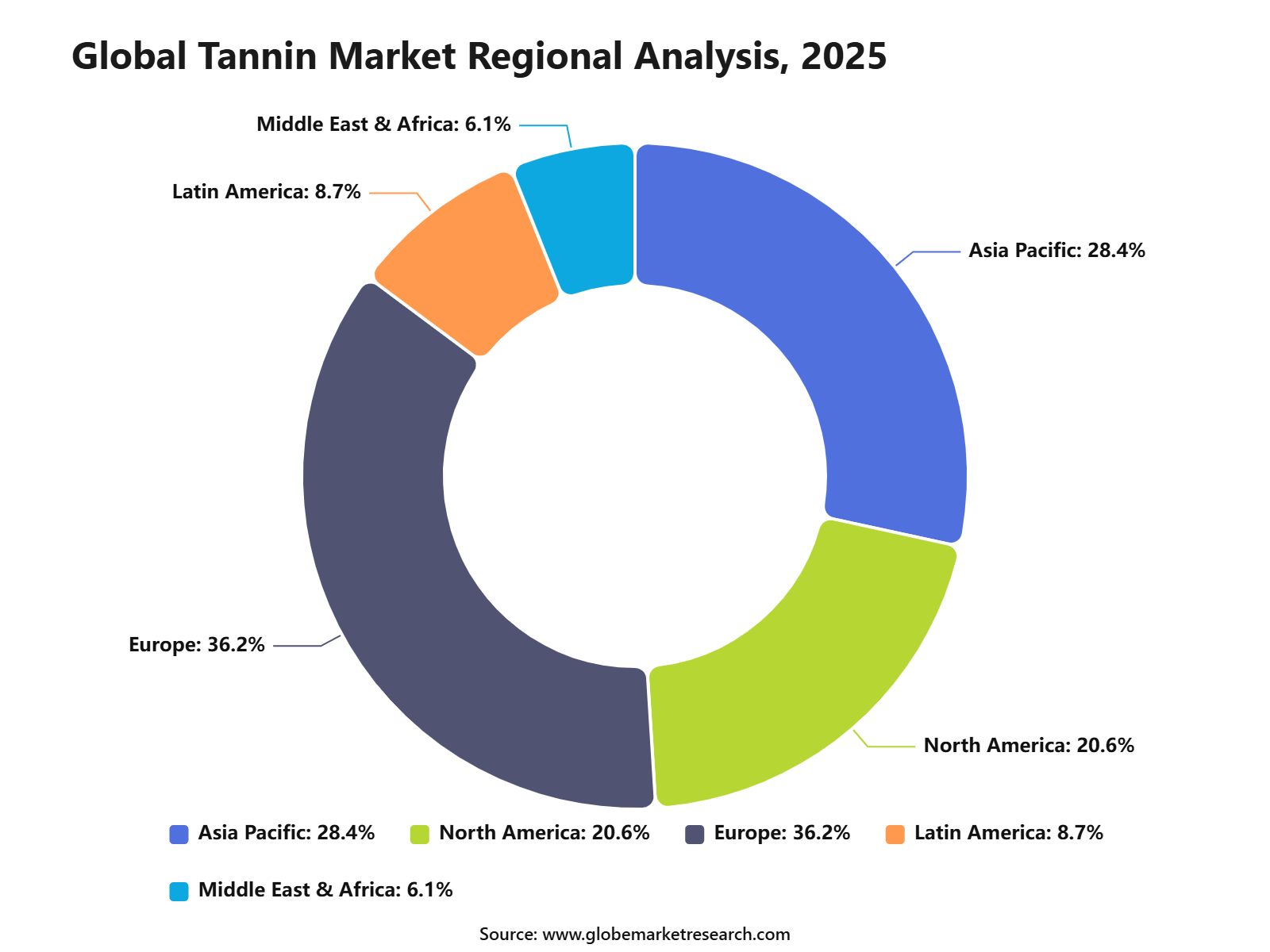 Global Tannin Market Regional Analysis, 2025