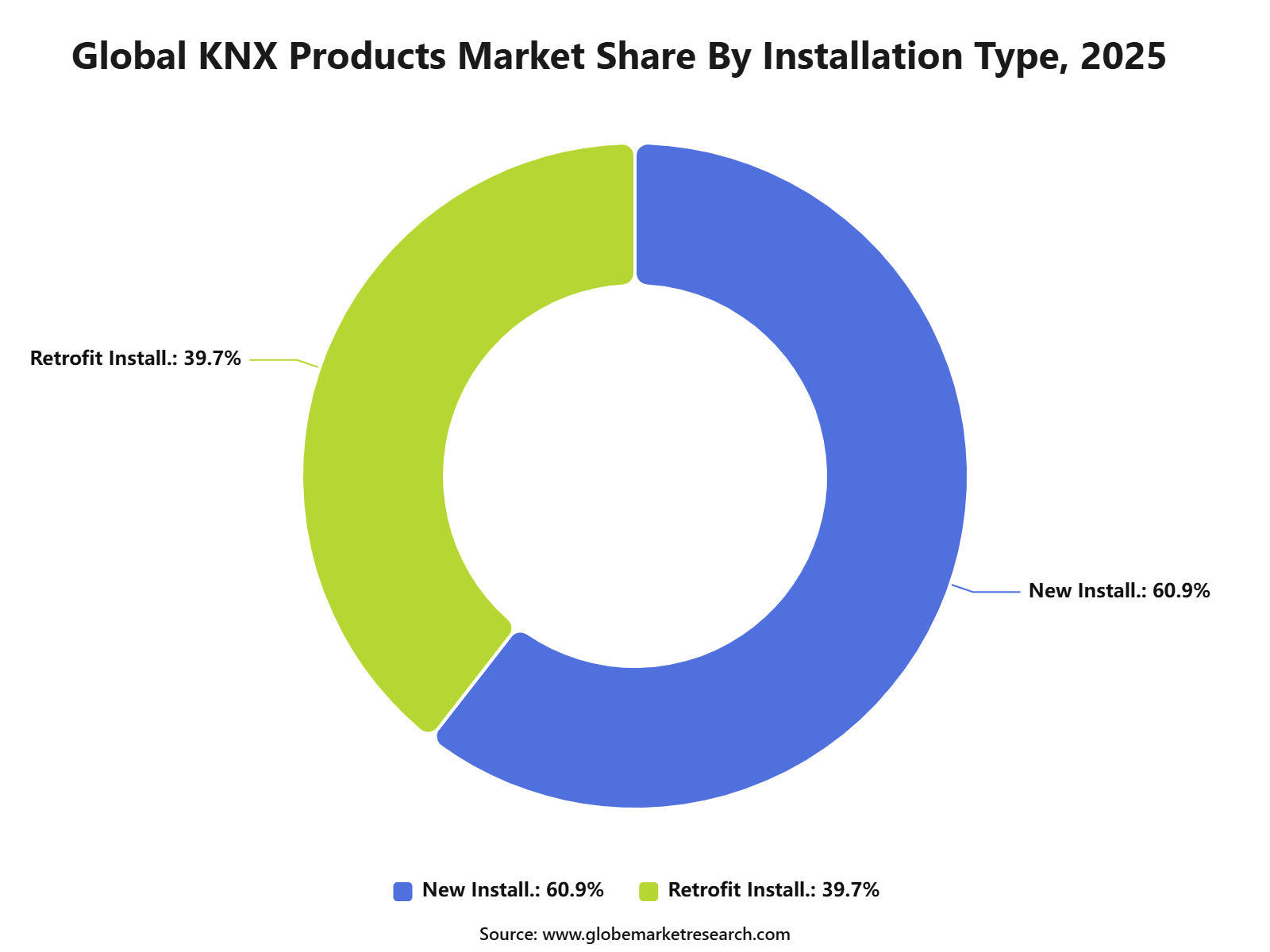 Global KNX Products Market Share By Installation Type, 2025