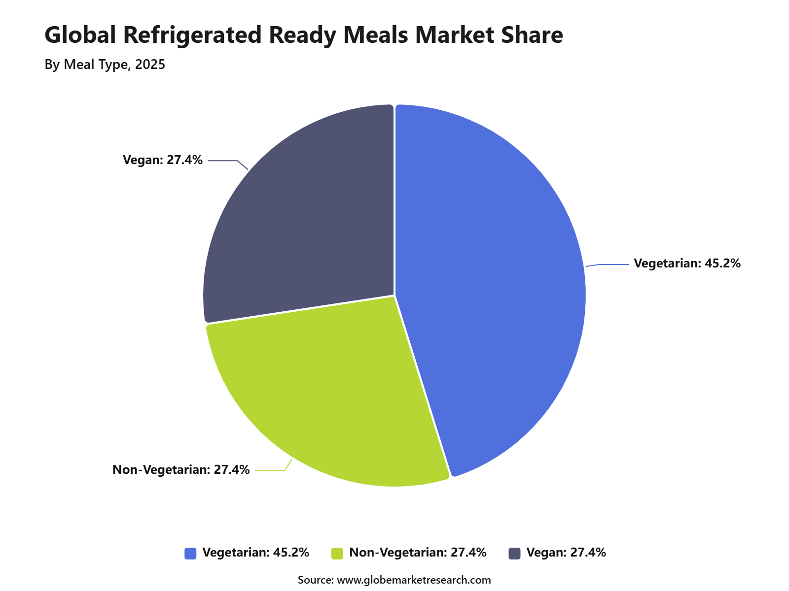 Global Refrigerated Ready Meals Market Share