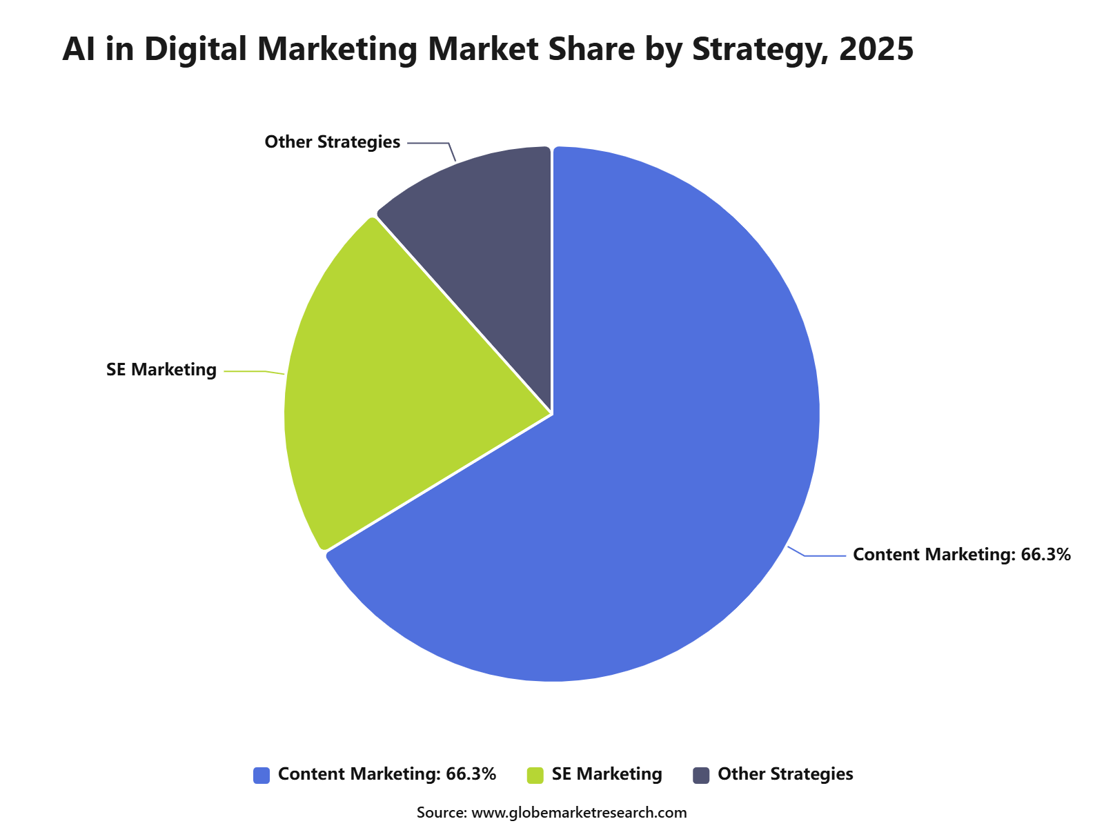 AI in Digital Marketing Market Share by Strategy, 2025