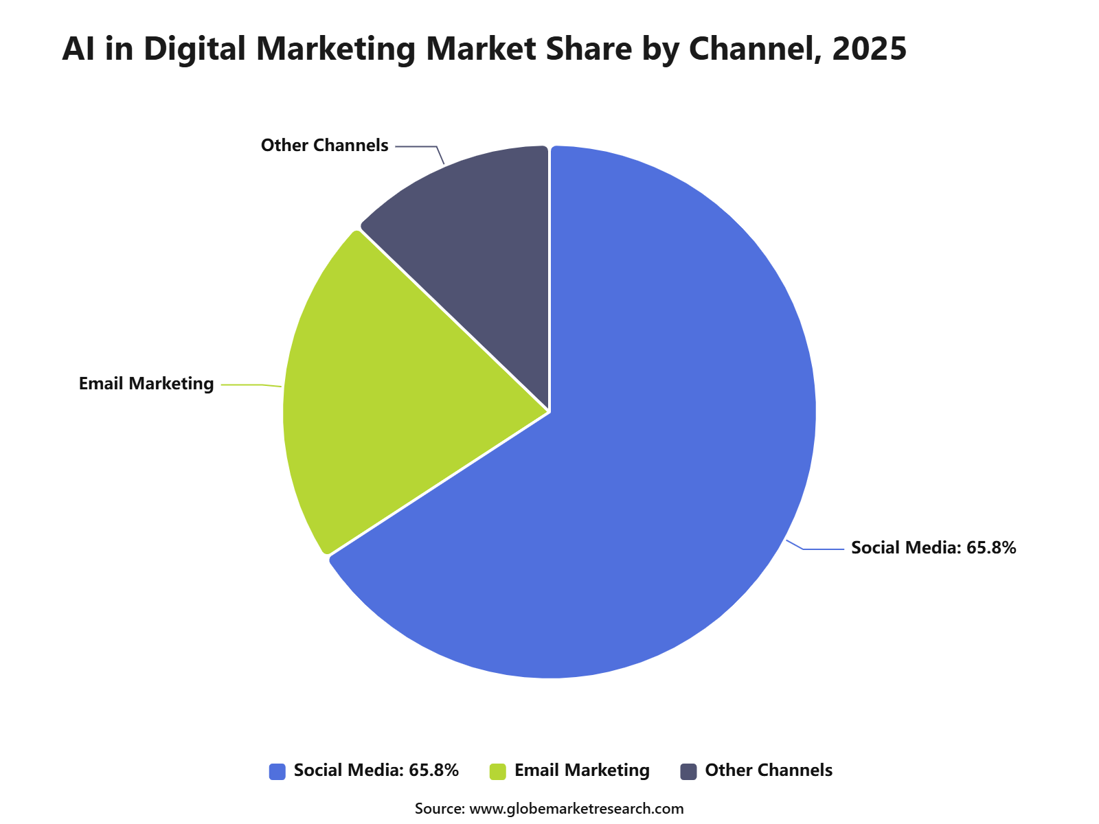 AI in Digital Marketing Market Share by Channel, 2025