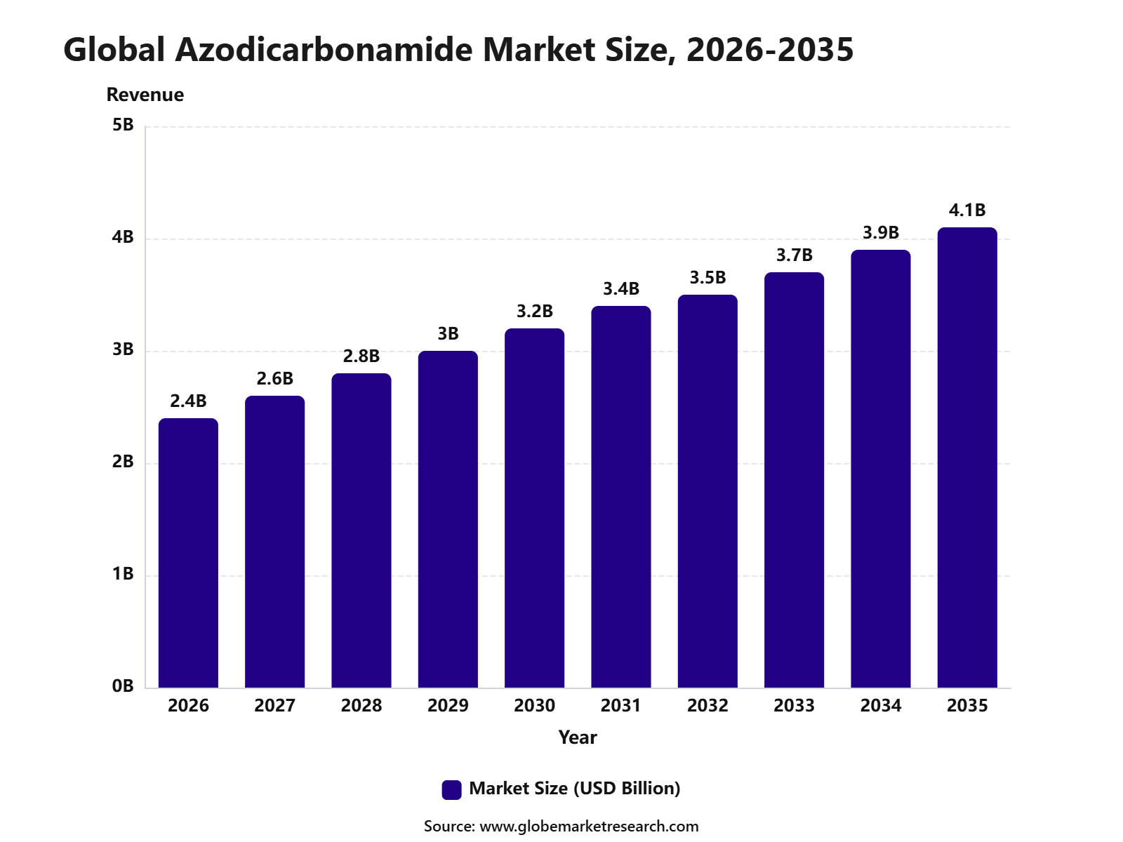 Global Azodicarbonamide Market Size, 2026-2035