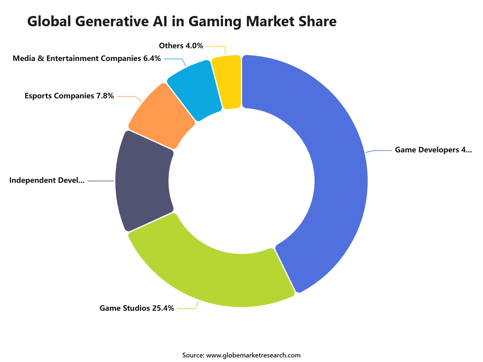 Global Generative AI in Gaming Market Share