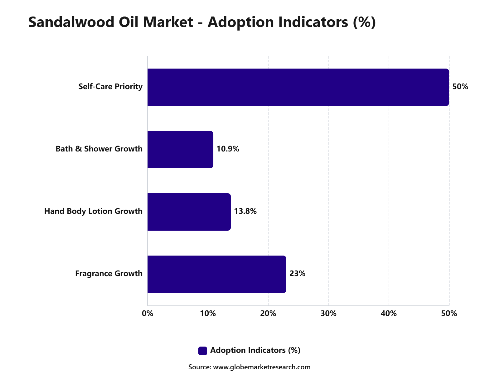 Sandalwood Oil Market - Adoption Indicators (%)