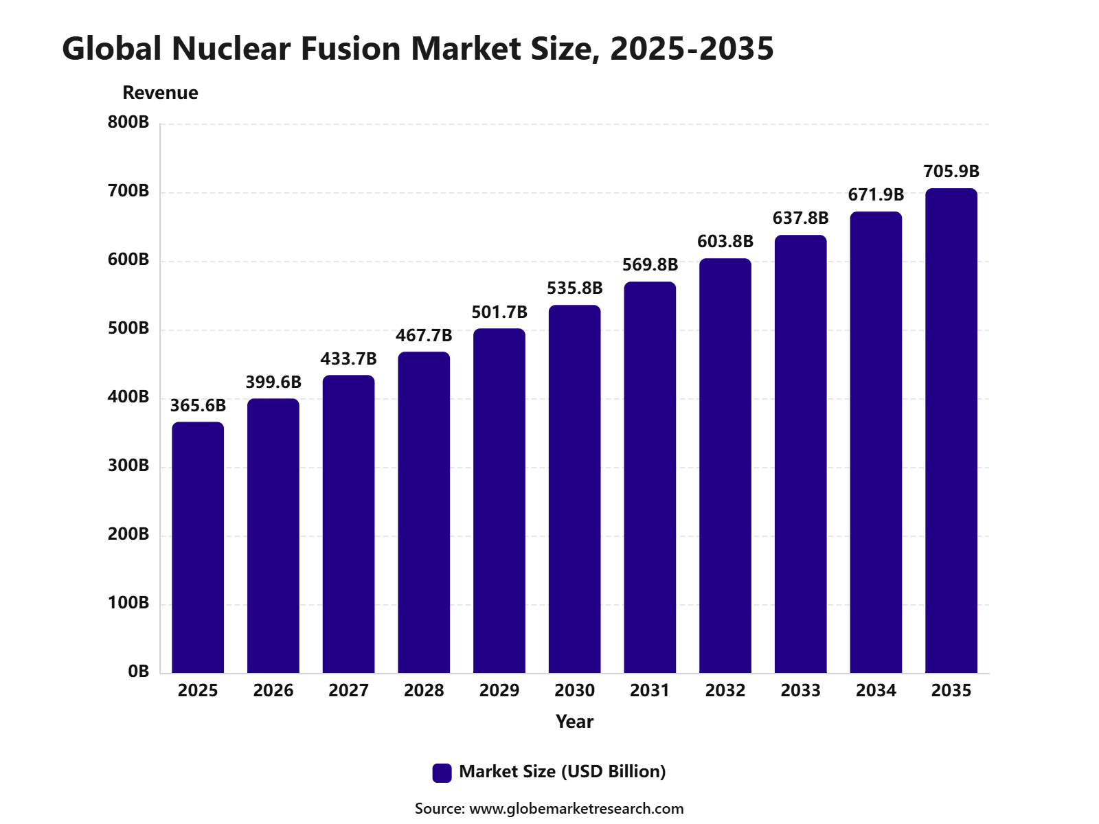 Global Nuclear Fusion Market Size, 2025-2035