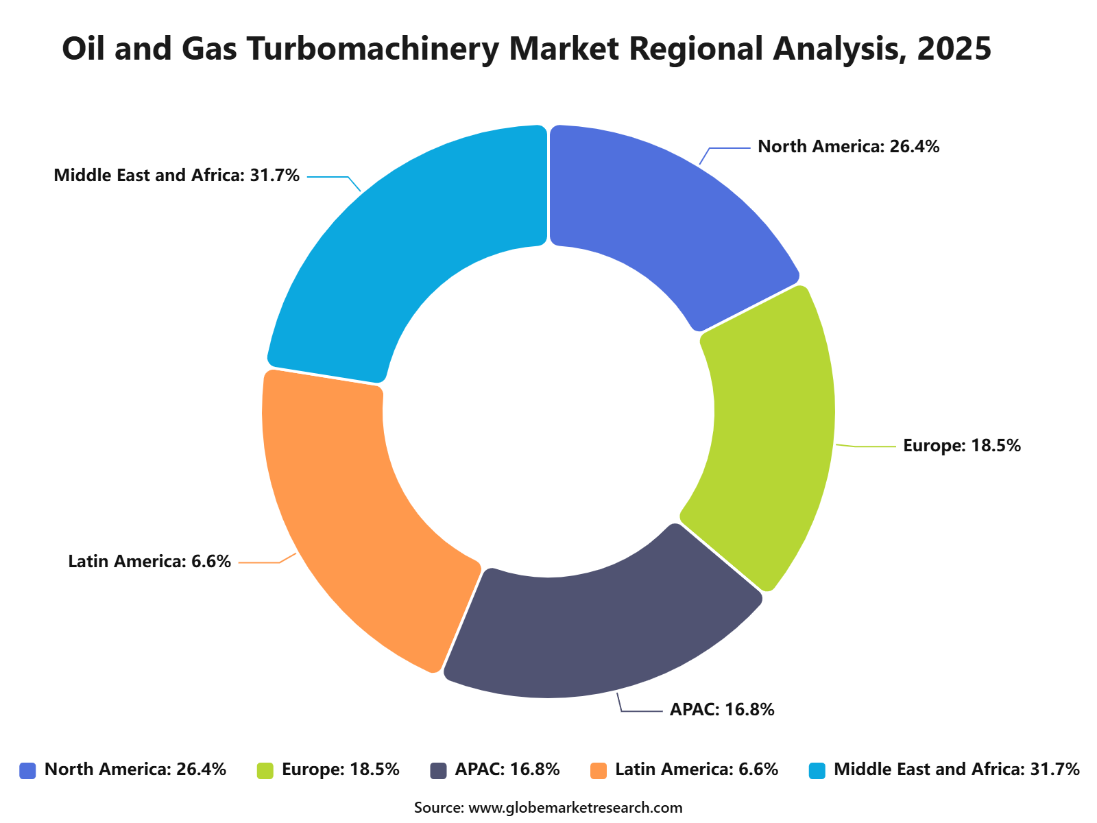 Oil and Gas Turbomachinery Market Regional Analysis, 2025