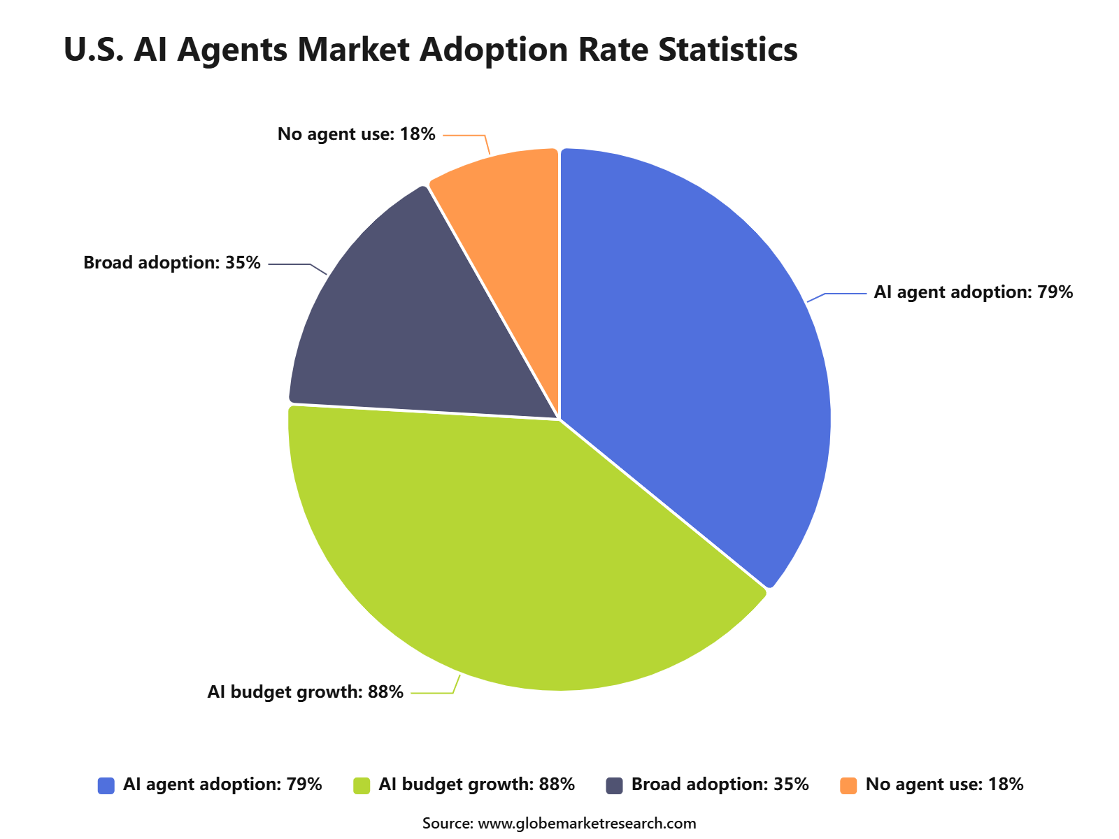 U.S. AI Agents Market Adoption Rate Statistics
