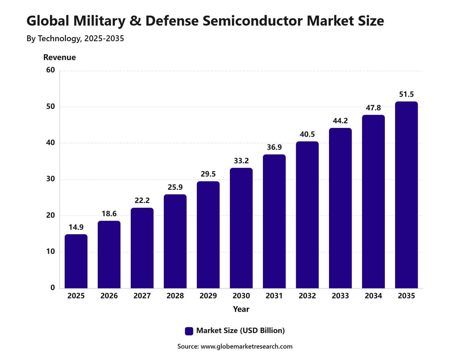 Global Military &amp;amp; Defense Semiconductor Market Size