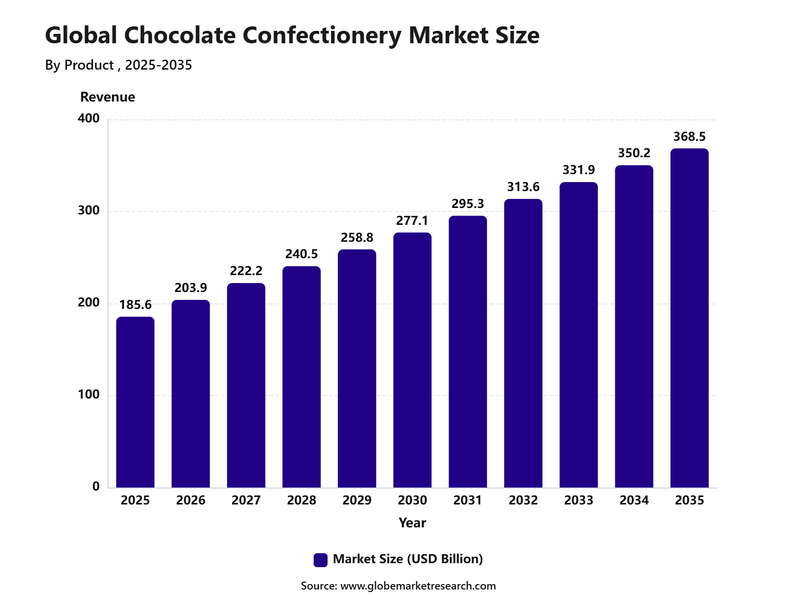 Global Chocolate Confectionery Market Size