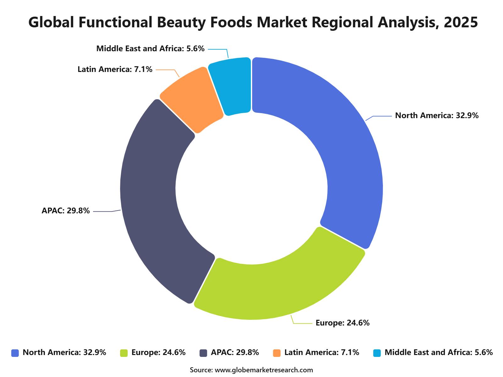 Global Functional Beauty Foods Market Regional Analysis, 2025