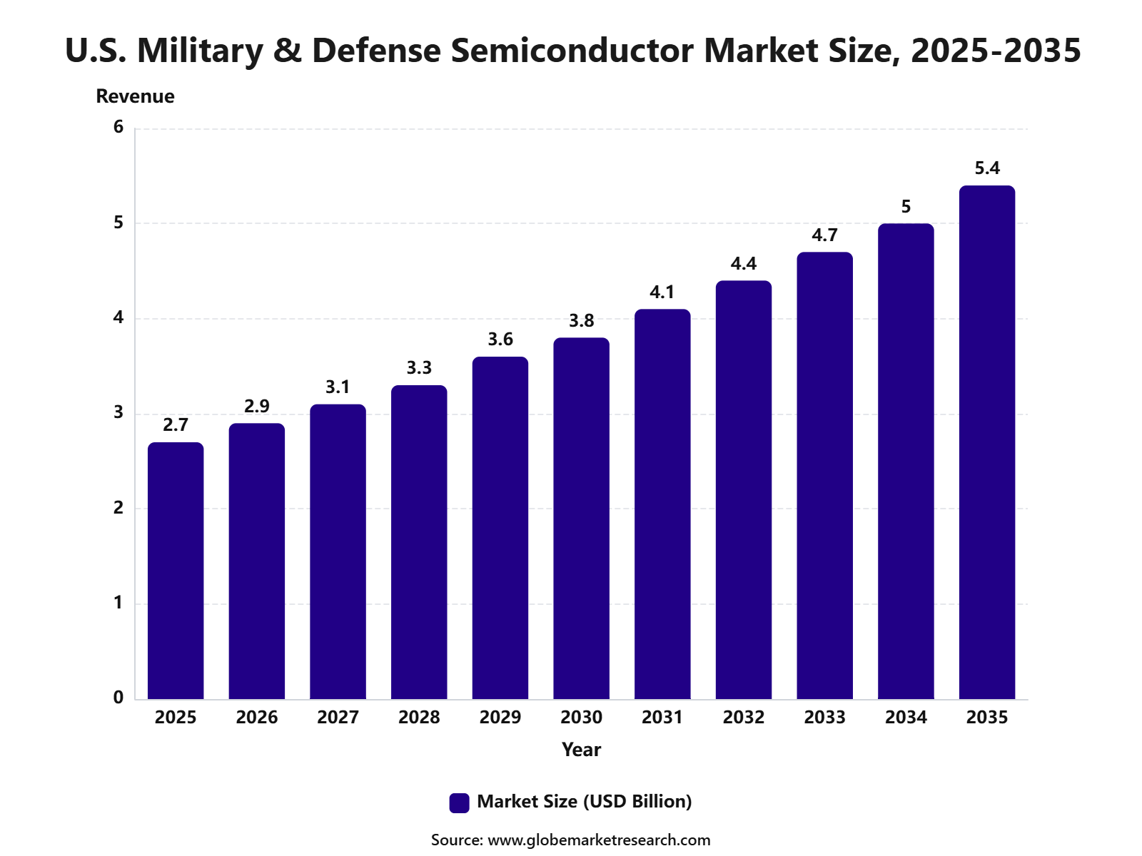 U.S. Military &amp;amp; Defense Semiconductor Market Size, 2025-2035