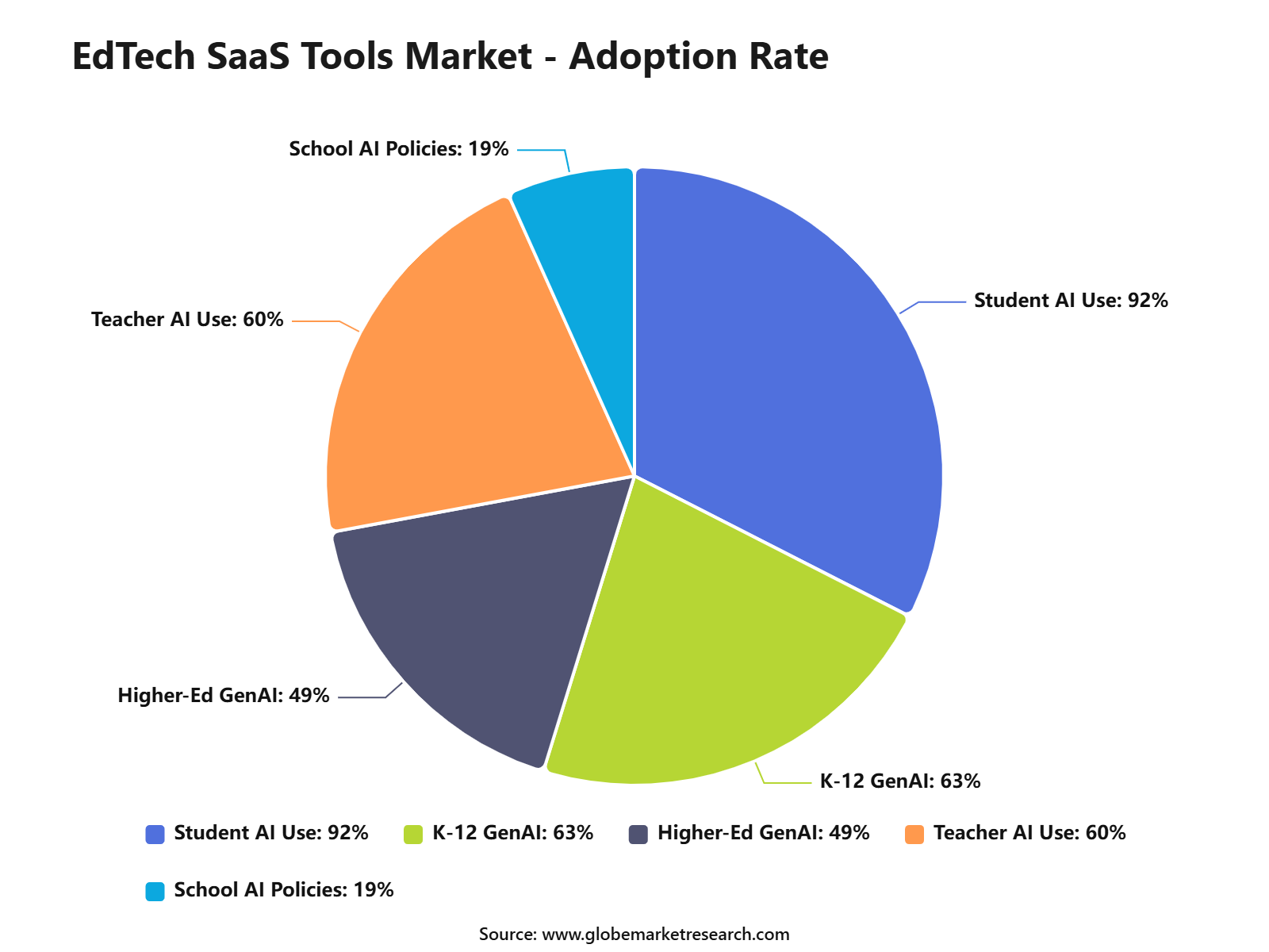 EdTech SaaS Tools Market - Adoption Rate