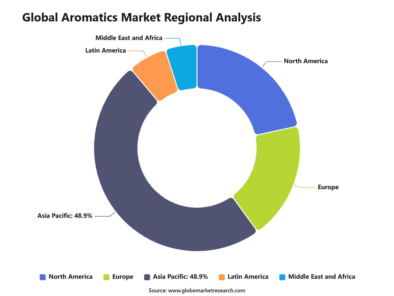 Global Aromatics Market Regional Analysis